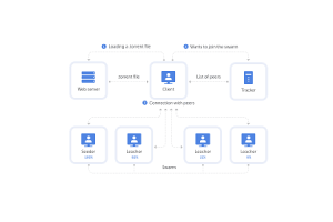 Bitstreams és BitTorrent: A decentralizált fájlmegosztás, a technológia és a jogi következmények feltárása