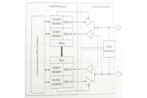FPGA I/O csapok: Konfiguráció, magas frekvenciák és IOB bankok