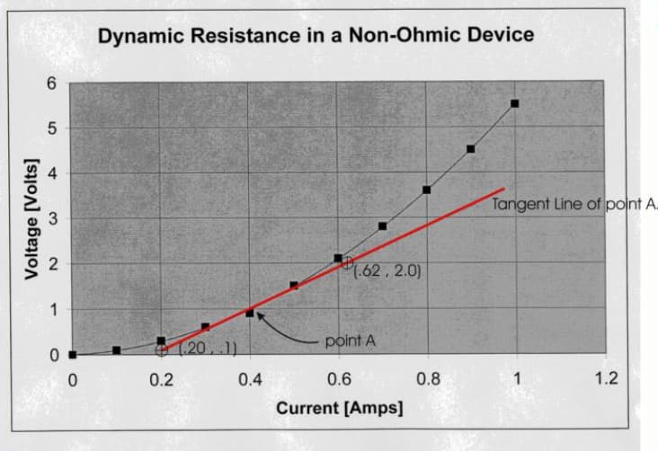 Resistance of a Non-Ohmic Conductor