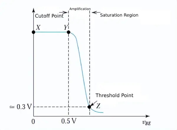 Fig.4 Operating states of the BC547 transistor