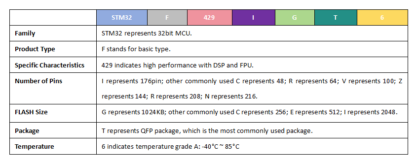 Naming rules of STM32F429IGT6