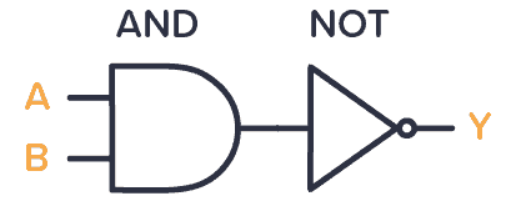 NAND gate built with an AND gate and a NOT gate