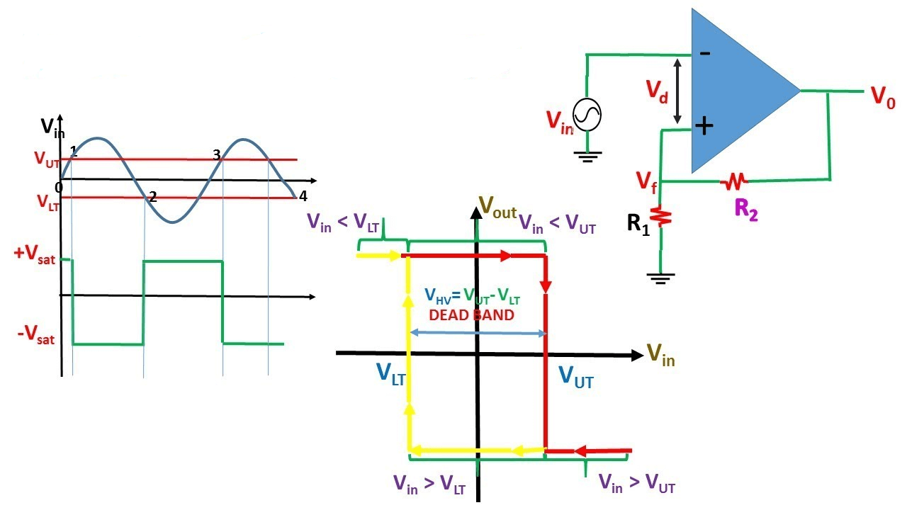 Non-inverting Schmitt Input and Output Waveforms and Schmitt Trigger Form