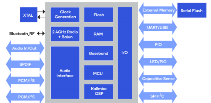 CSR8675 Block Diagram