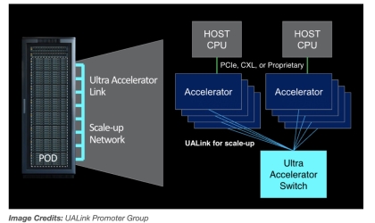 Szembesülve nvlink?Technológiai óriások, mint például az Intel, AMD, a Microsoft és a Broadcom, az UAlink forma